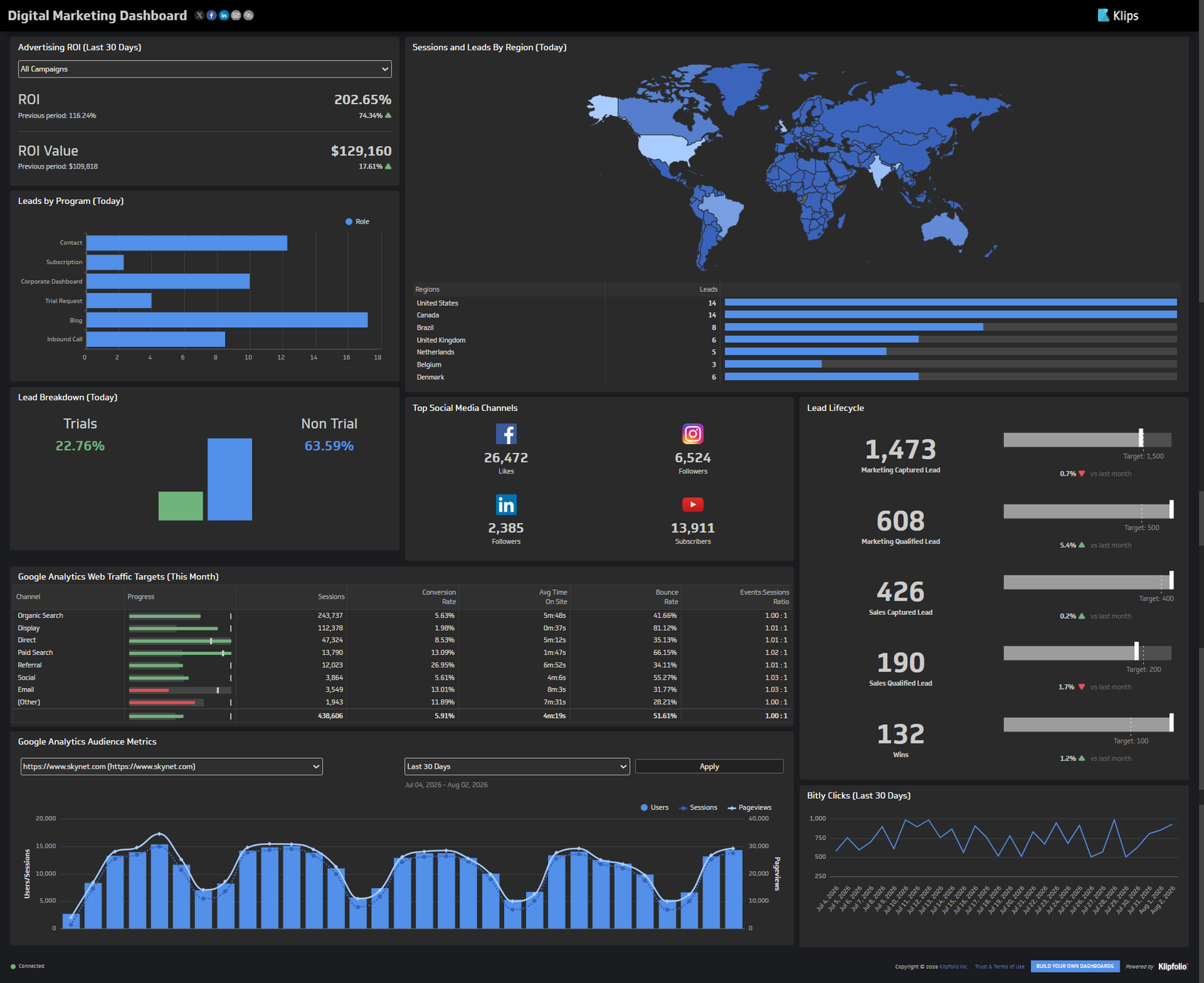 Digital marketing dashboard showing advertising ROI, leads by program, and sessions by region