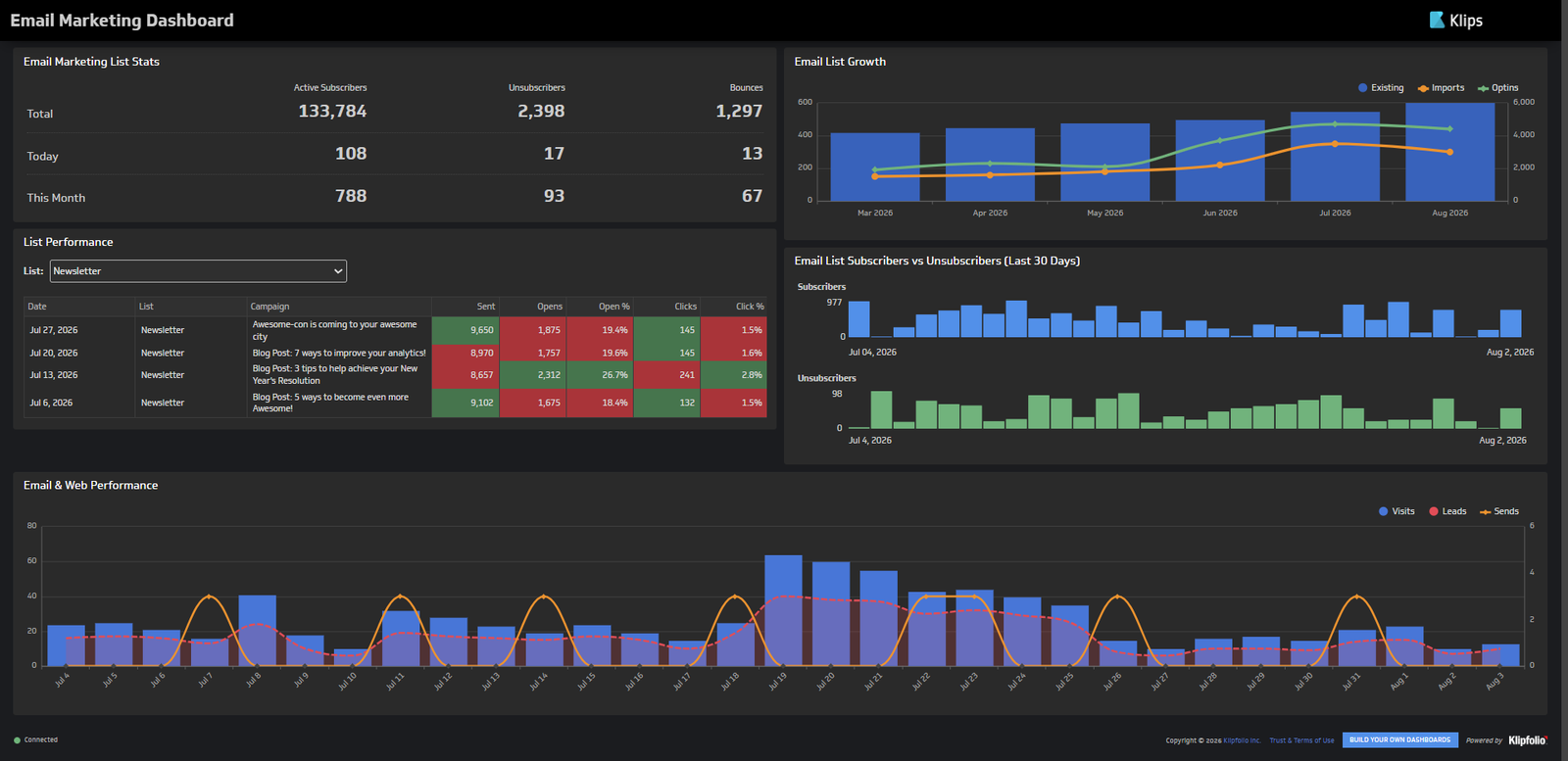 Email marketing dashboard showing subscriber stats, list growth, and campaign performance