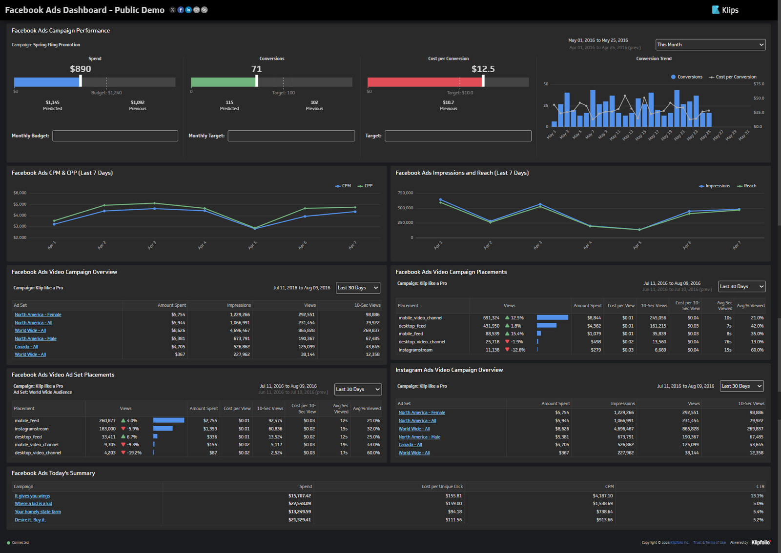 Facebook Ads dashboard showing campaign performance, CPM, and video ad placements