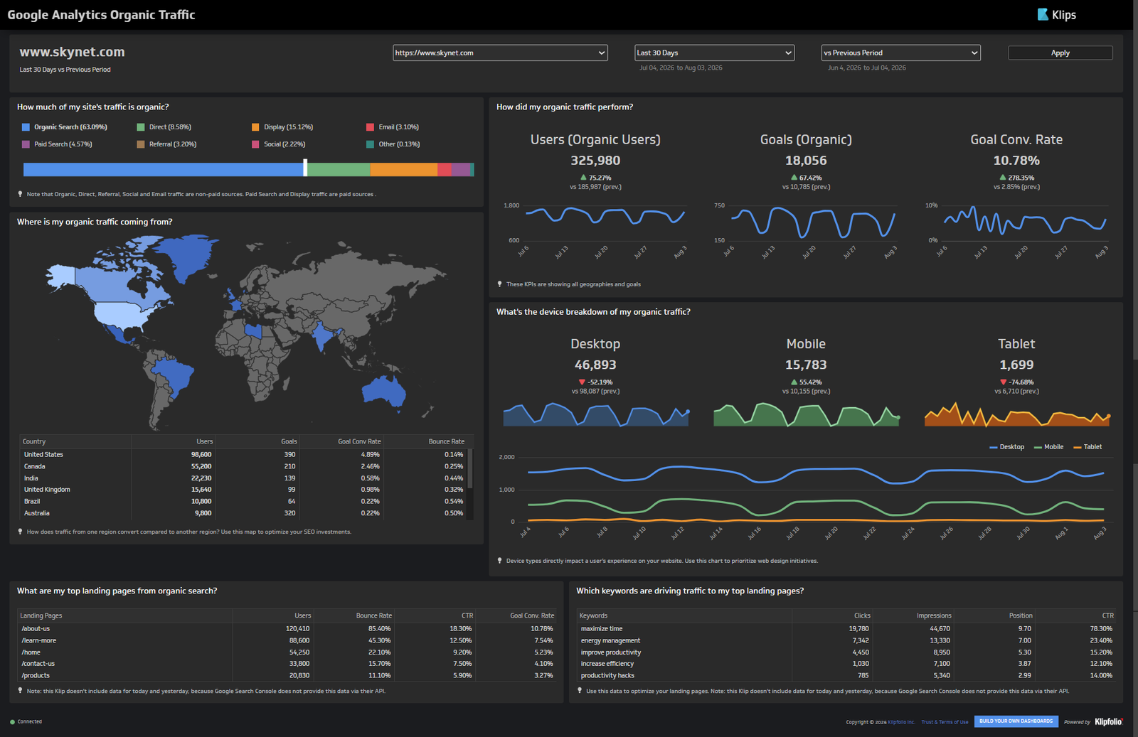 Google Analytics organic traffic dashboard showing users, goals, and device breakdown
