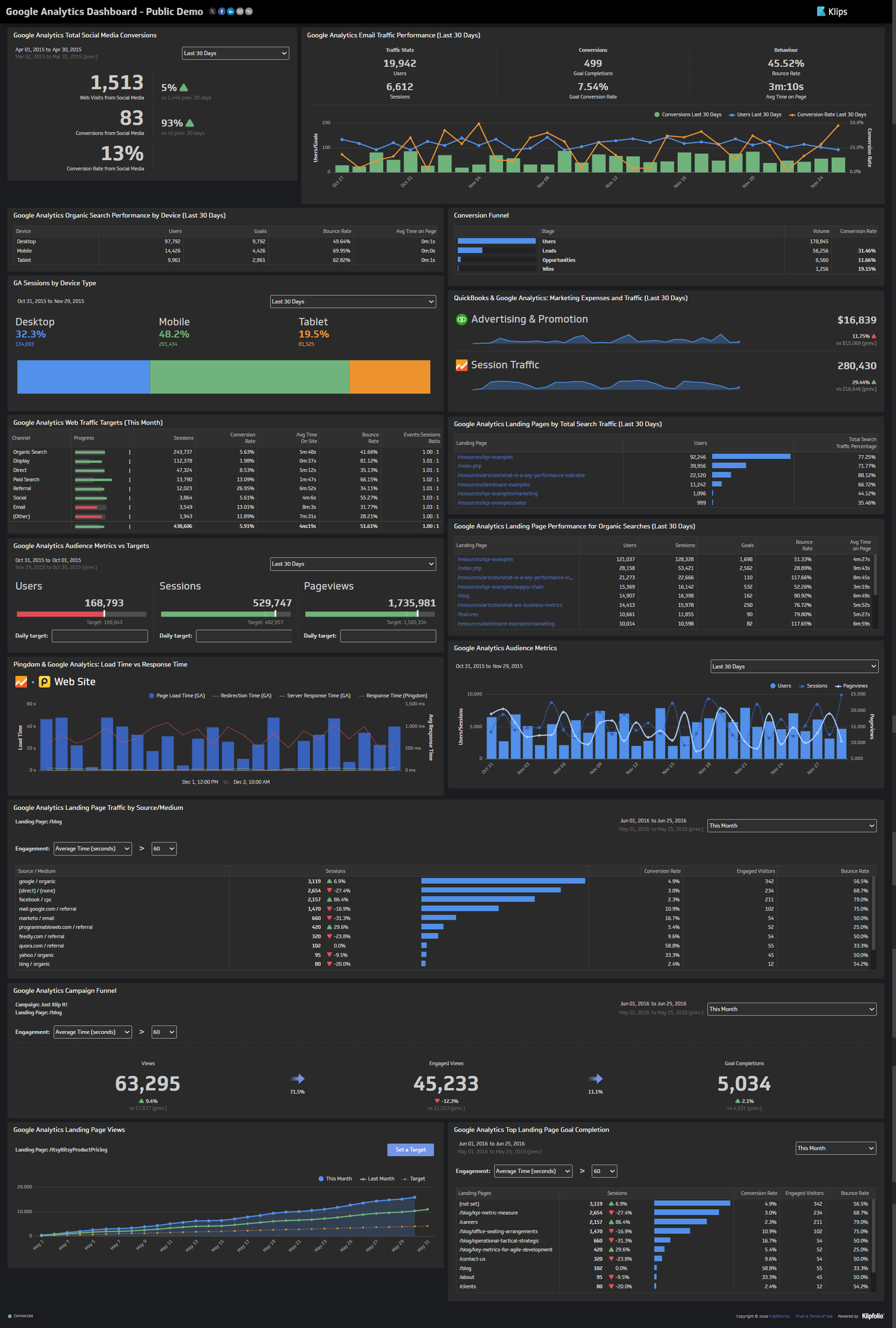 Full Google Analytics dashboard showing social conversions, funnel, and landing page performance