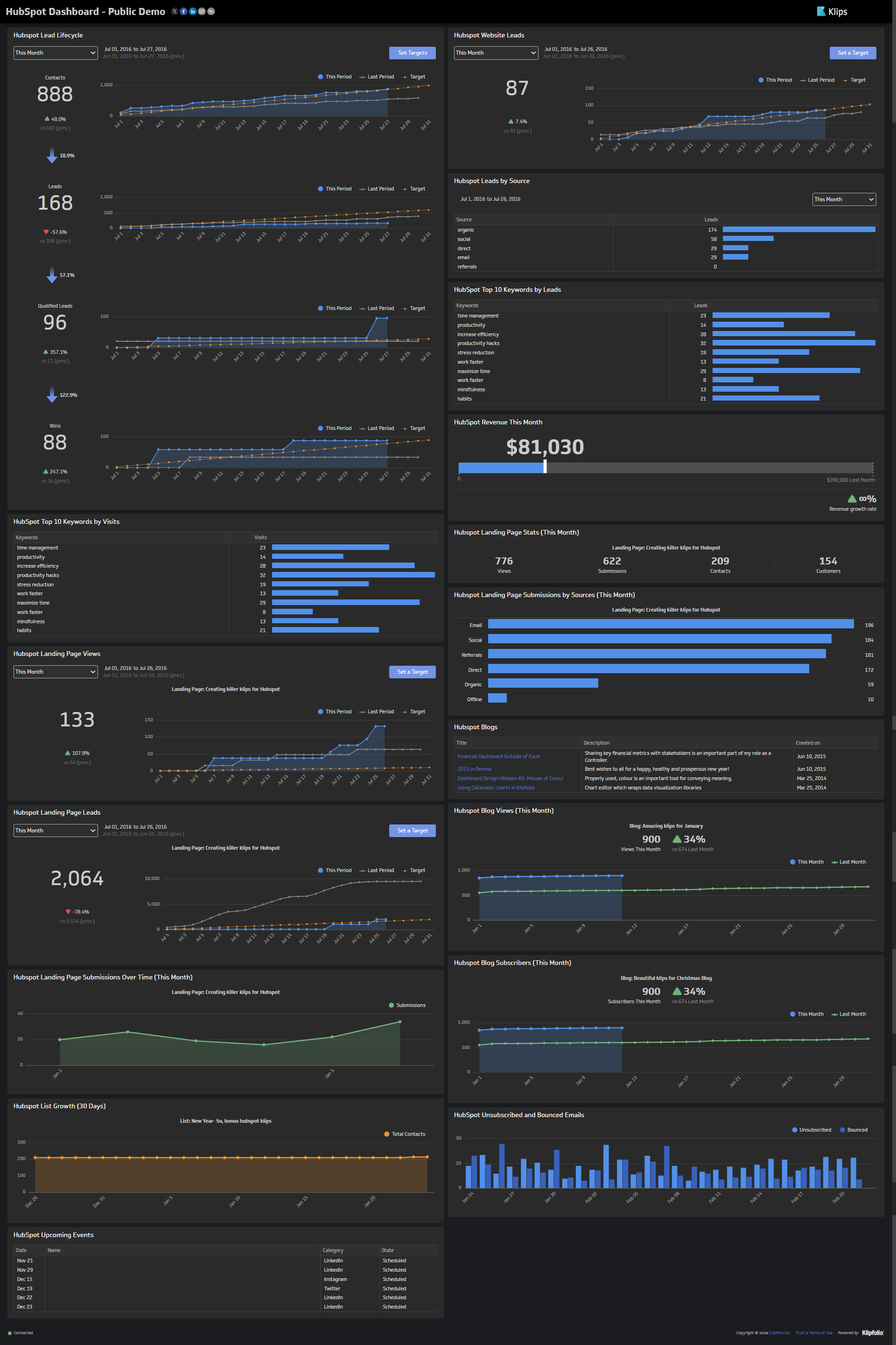 HubSpot dashboard showing lead lifecycle, website leads, revenue, and landing page stats