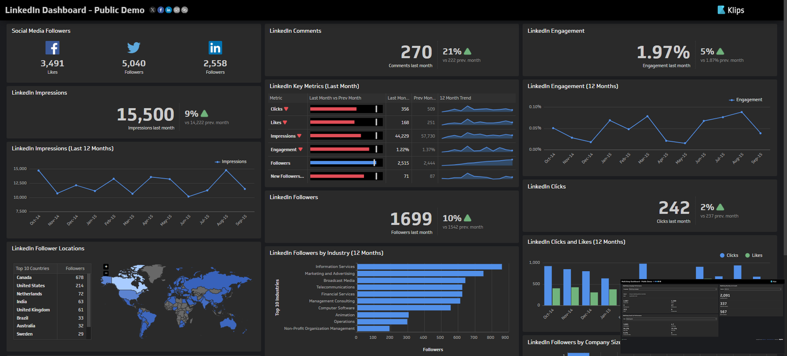 LinkedIn dashboard showing followers, engagement, impressions, and follower locations