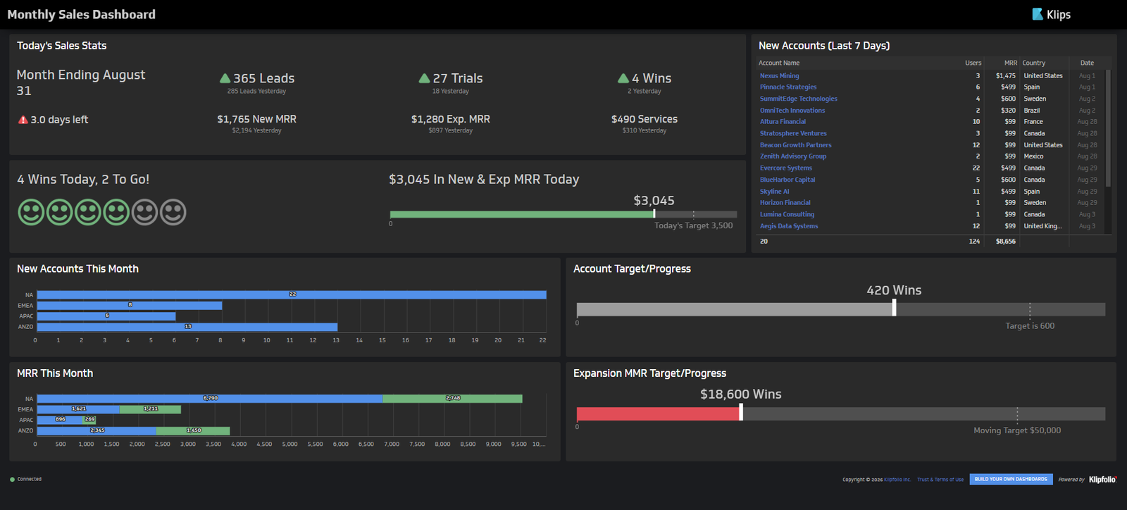 Monthly sales dashboard showing daily sales stats, new accounts, and MRR targets