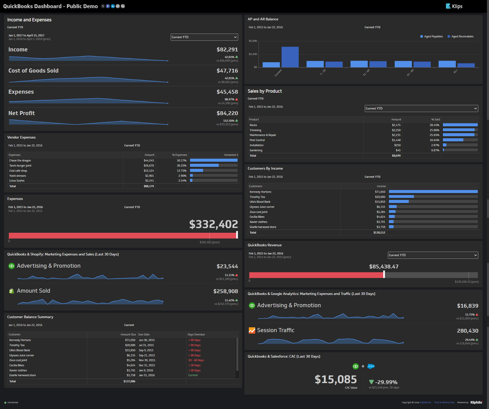 QuickBooks dashboard showing income, expenses, net profit, AR/AP aging, and sales by product