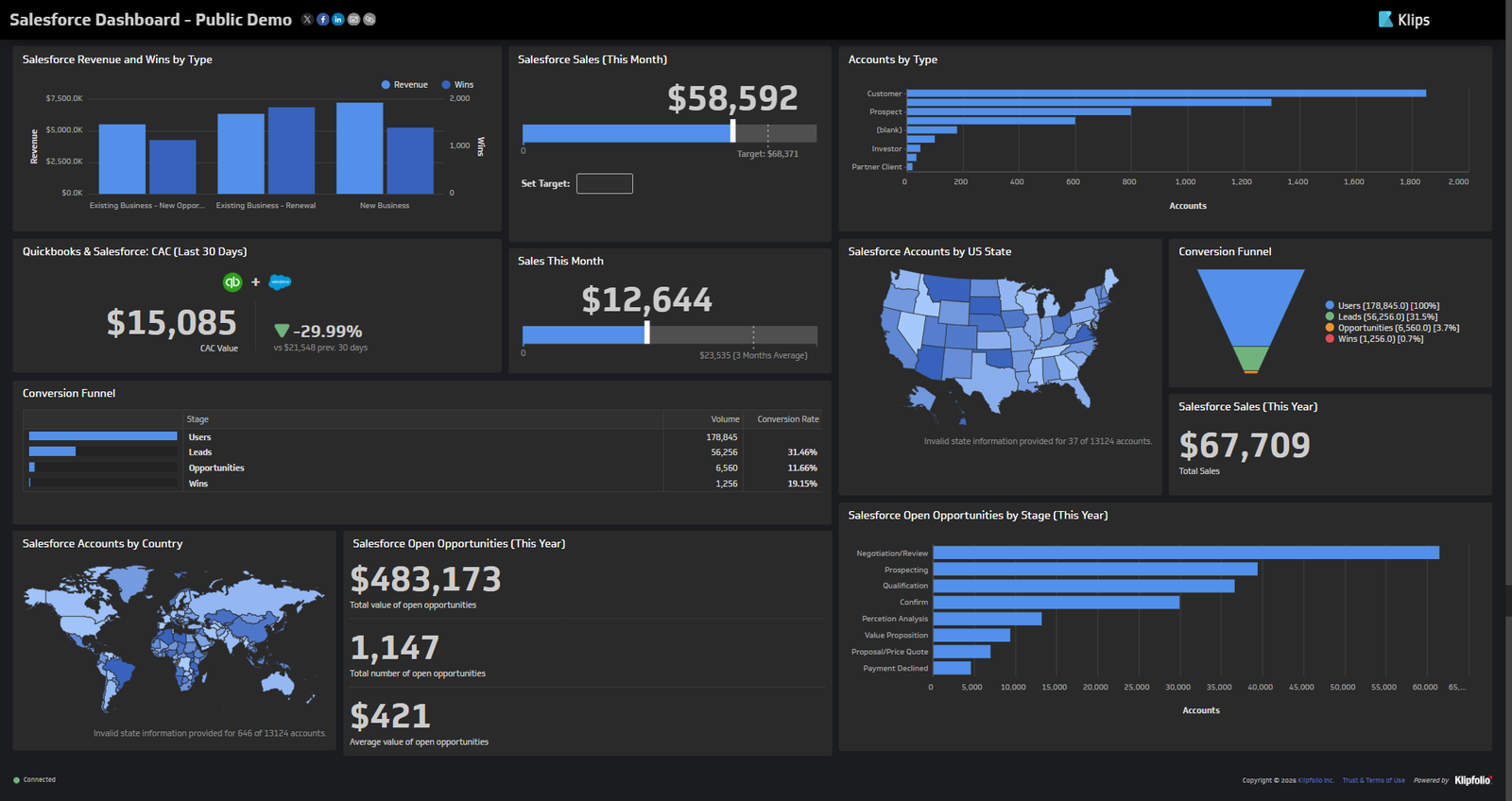 Salesforce dashboard showing revenue by type, accounts by US state, and conversion funnel
