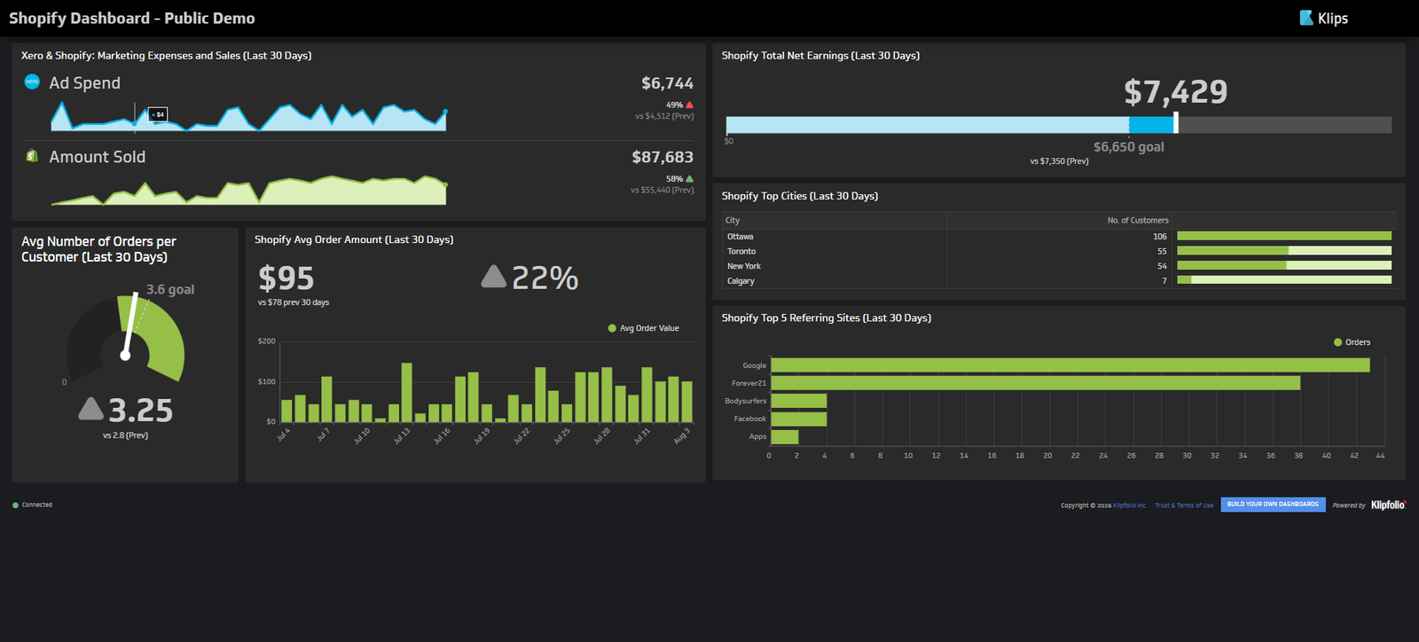 Shopify dashboard showing net earnings, top cities, and top referring sites