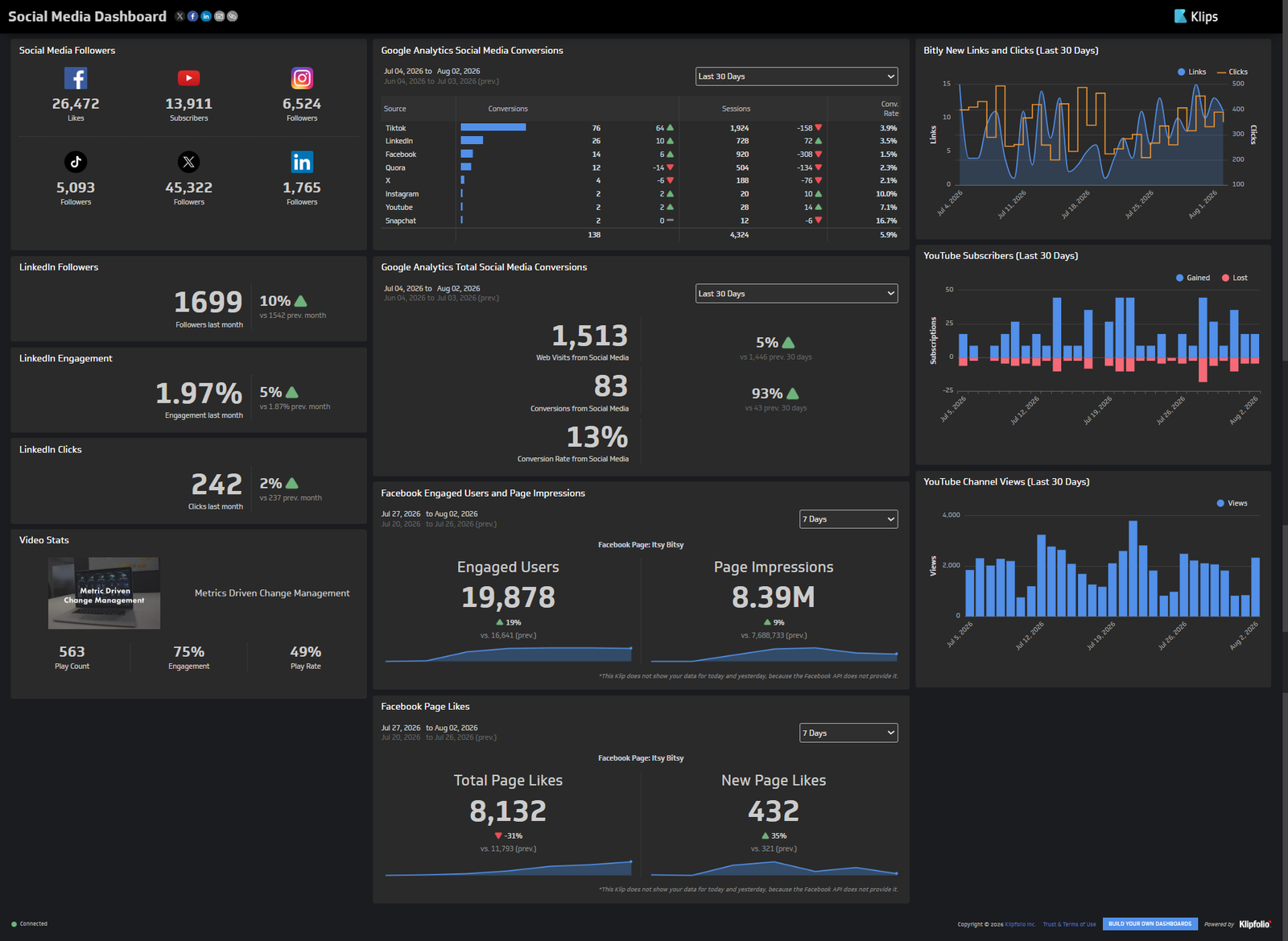 Social media dashboard showing followers across platforms, conversions, and engagement