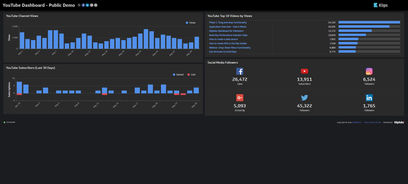 YouTube dashboard showing channel views, top videos, and subscriber trends