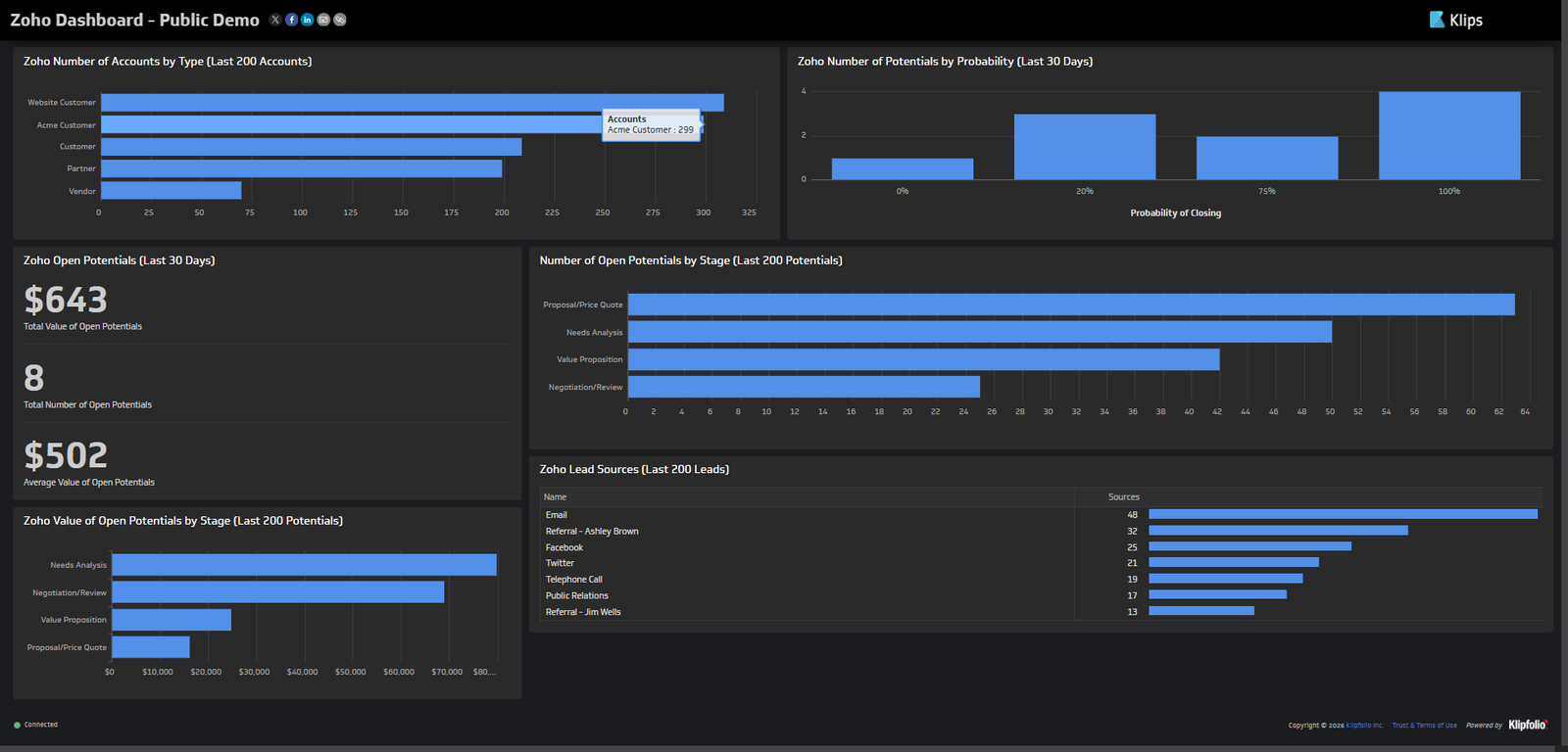 Zoho CRM dashboard showing accounts by type, open potentials, and lead sources